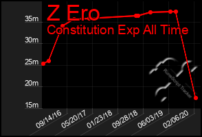 Total Graph of Z Ero