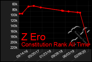 Total Graph of Z Ero