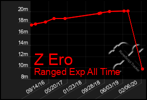 Total Graph of Z Ero