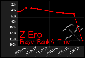 Total Graph of Z Ero