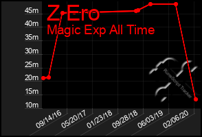 Total Graph of Z Ero