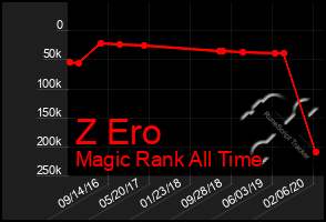 Total Graph of Z Ero