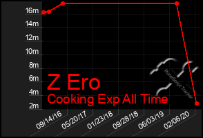 Total Graph of Z Ero