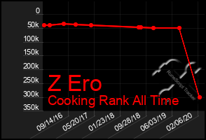 Total Graph of Z Ero