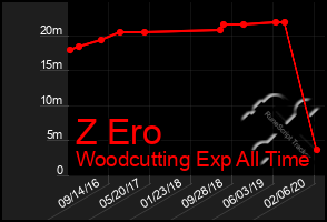 Total Graph of Z Ero