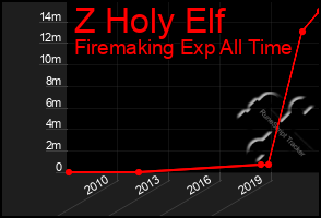 Total Graph of Z Holy Elf