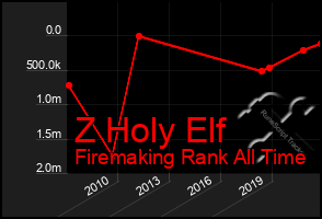 Total Graph of Z Holy Elf