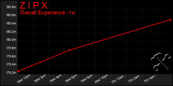 1 Week Graph of Z I P X