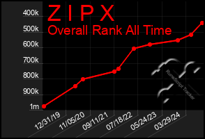 Total Graph of Z I P X