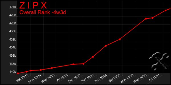 Last 31 Days Graph of Z I P X