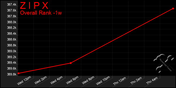 1 Week Graph of Z I P X