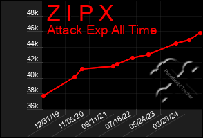 Total Graph of Z I P X