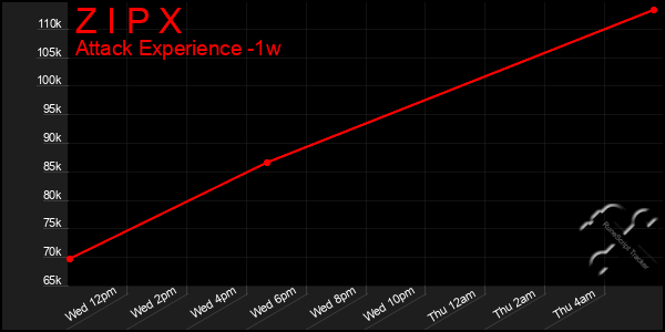 Last 7 Days Graph of Z I P X