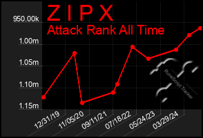 Total Graph of Z I P X