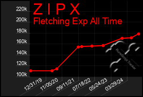 Total Graph of Z I P X