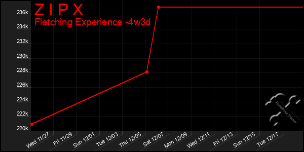 Last 31 Days Graph of Z I P X