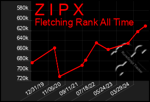 Total Graph of Z I P X