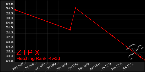 Last 31 Days Graph of Z I P X