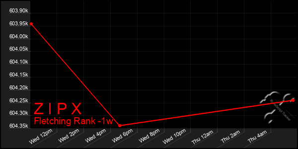 Last 7 Days Graph of Z I P X