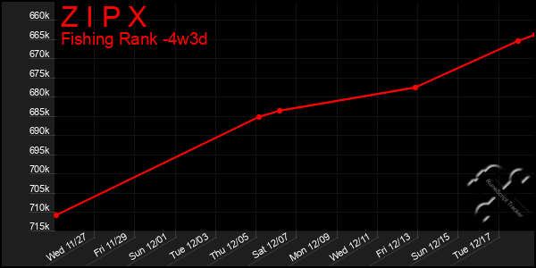 Last 31 Days Graph of Z I P X