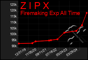 Total Graph of Z I P X