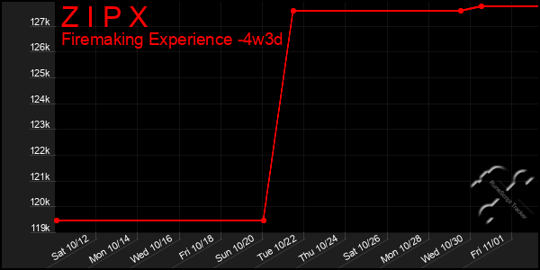 Last 31 Days Graph of Z I P X