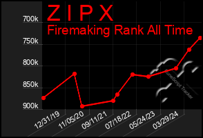 Total Graph of Z I P X