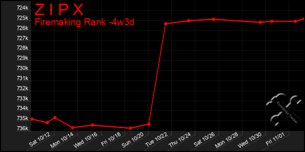 Last 31 Days Graph of Z I P X