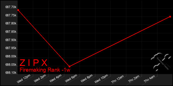 Last 7 Days Graph of Z I P X