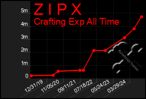 Total Graph of Z I P X