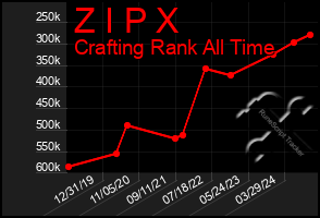 Total Graph of Z I P X