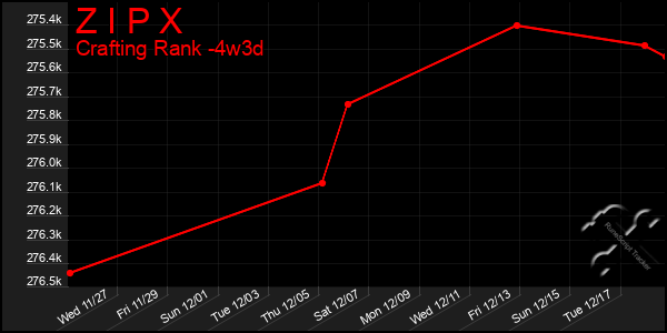 Last 31 Days Graph of Z I P X