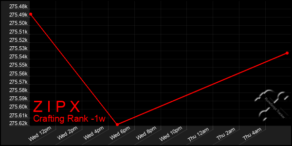 Last 7 Days Graph of Z I P X