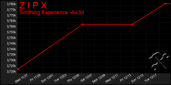 Last 31 Days Graph of Z I P X