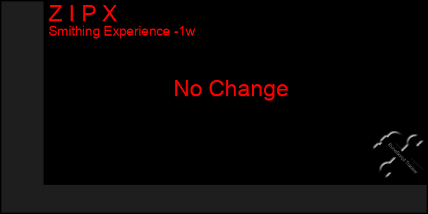 Last 7 Days Graph of Z I P X