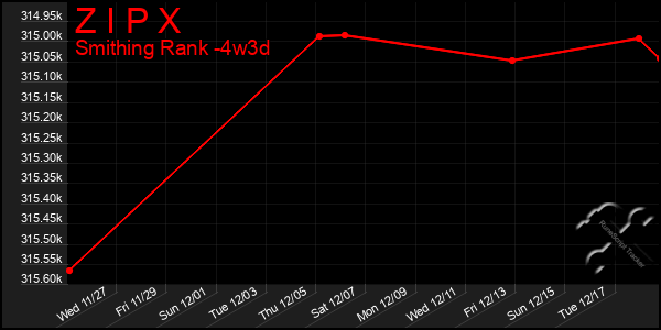 Last 31 Days Graph of Z I P X