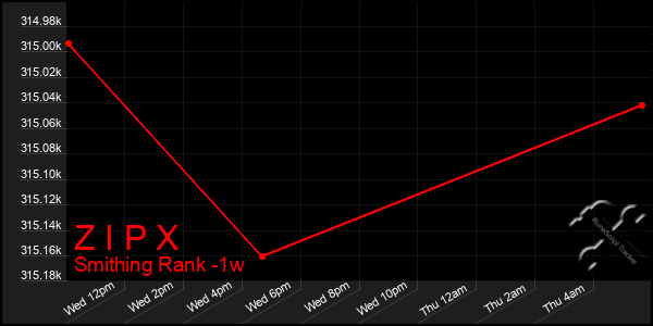 Last 7 Days Graph of Z I P X