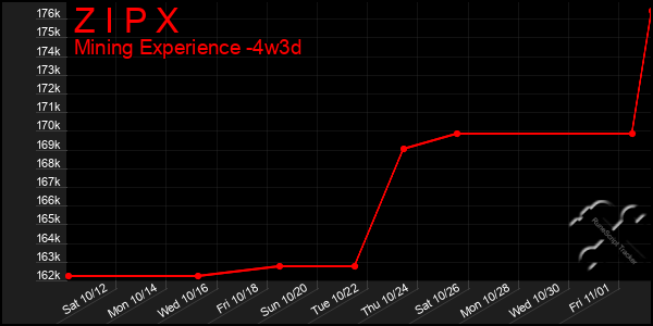 Last 31 Days Graph of Z I P X