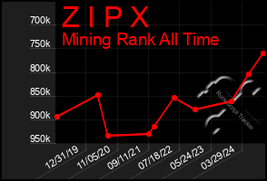 Total Graph of Z I P X