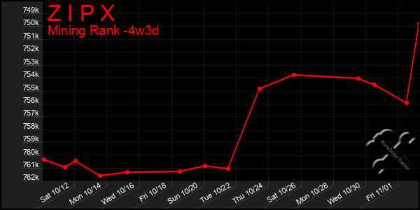 Last 31 Days Graph of Z I P X