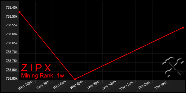 Last 7 Days Graph of Z I P X