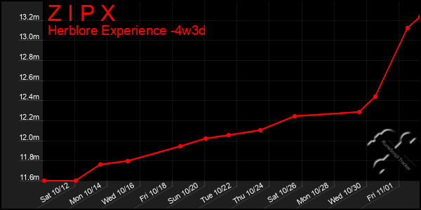 Last 31 Days Graph of Z I P X