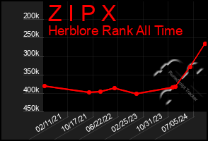 Total Graph of Z I P X