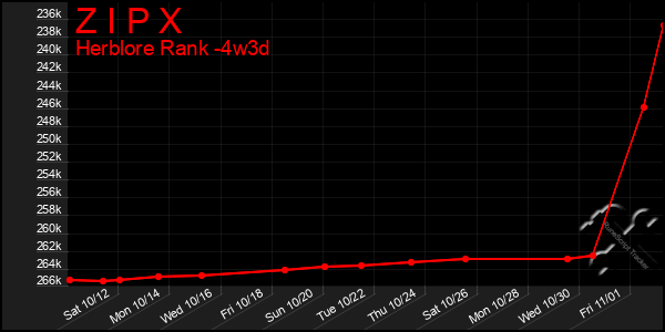 Last 31 Days Graph of Z I P X