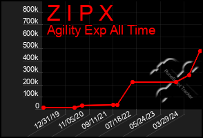 Total Graph of Z I P X