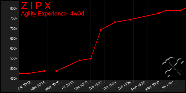 Last 31 Days Graph of Z I P X