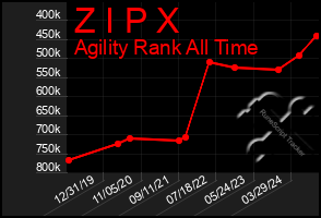 Total Graph of Z I P X