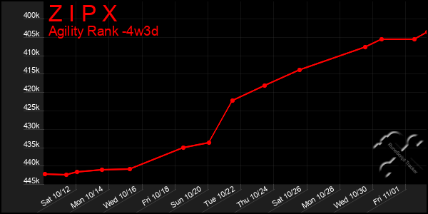 Last 31 Days Graph of Z I P X