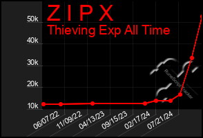 Total Graph of Z I P X