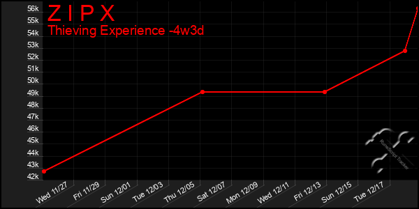 Last 31 Days Graph of Z I P X